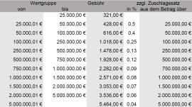 Kostentabelle der Gebühren für die Wertermittlung